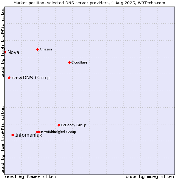 Market position of Infomaniak vs. easyDNS Group vs. Nova