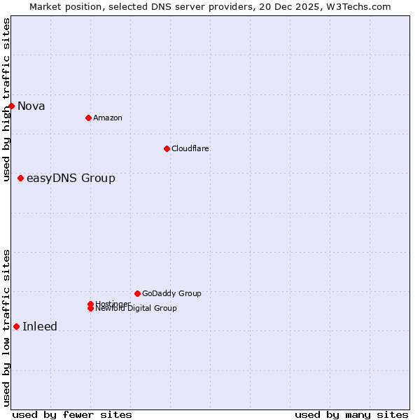 Market position of easyDNS Group vs. Inleed vs. Nova