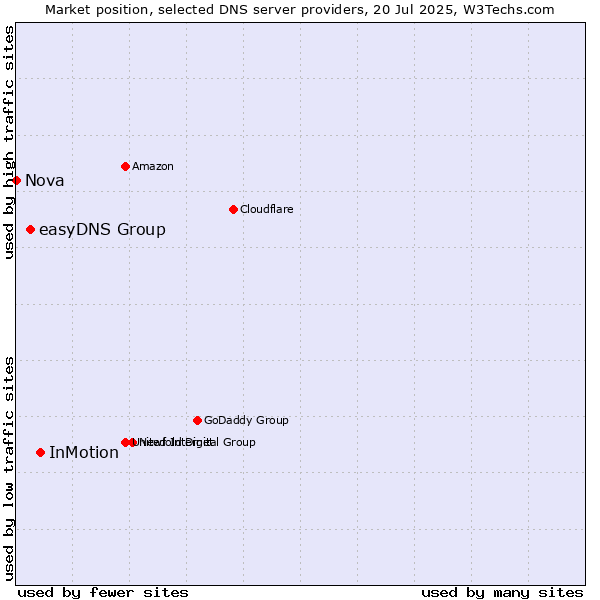 Market position of InMotion vs. easyDNS Group vs. Nova