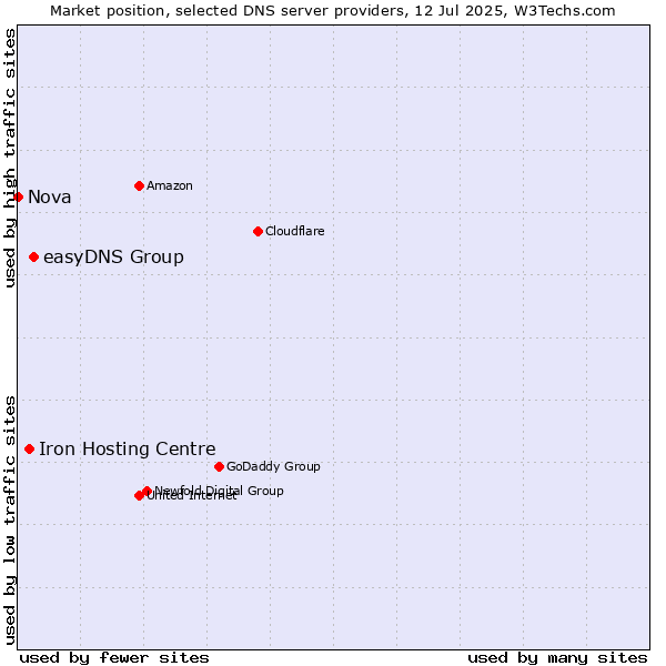 Market position of easyDNS Group vs. Iron Hosting Centre vs. Nova