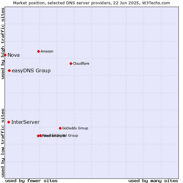 Market position of easyDNS Group vs. InterServer vs. Nova