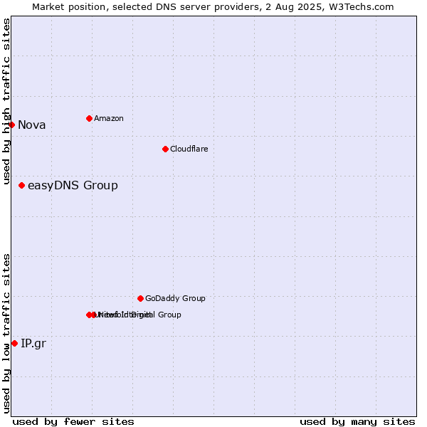 Market position of easyDNS Group vs. IP.gr vs. Nova