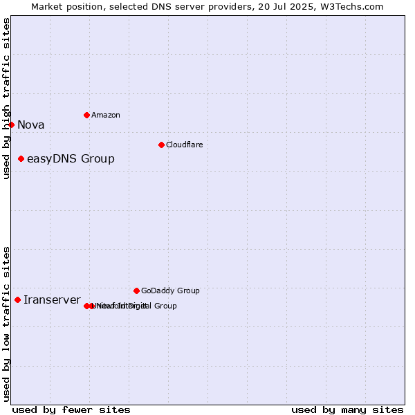 Market position of easyDNS Group vs. Iranserver vs. Nova