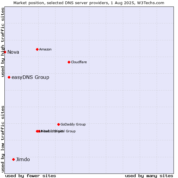 Market position of Jimdo vs. easyDNS Group vs. Nova