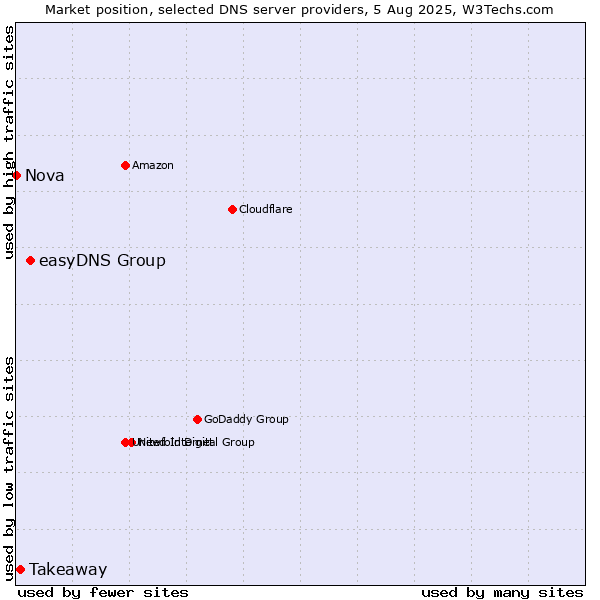 Market position of easyDNS Group vs. Takeaway vs. Nova