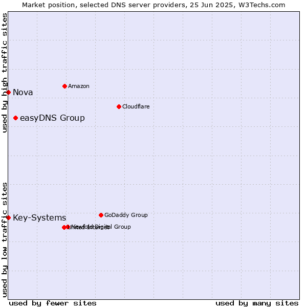Market position of easyDNS Group vs. Nova vs. Key-Systems