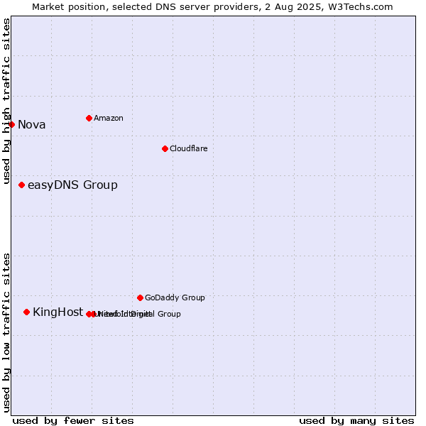 Market position of KingHost vs. easyDNS Group vs. Nova