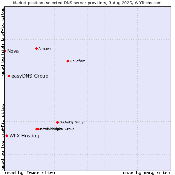 Market position of easyDNS Group vs. WPX Hosting vs. Nova