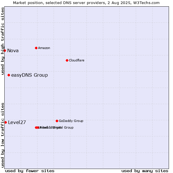 Market position of easyDNS Group vs. Level27 vs. Nova