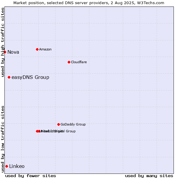 Market position of easyDNS Group vs. Linkeo vs. Nova