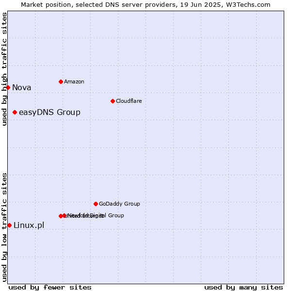 Market position of easyDNS Group vs. Linux.pl vs. Nova