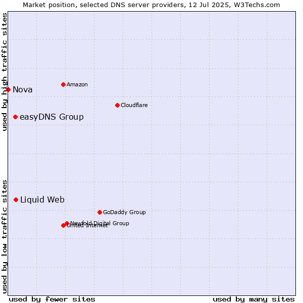 Market position of Liquid Web vs. easyDNS Group vs. Nova
