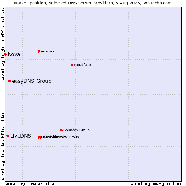 Market position of easyDNS Group vs. LiveDNS vs. Nova