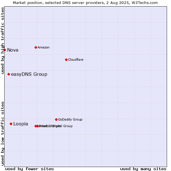 Market position of Loopia vs. easyDNS Group vs. Nova