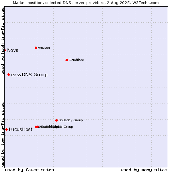 Market position of easyDNS Group vs. LucusHost vs. Nova