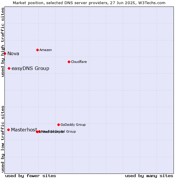 Market position of easyDNS Group vs. Masterhost vs. Nova