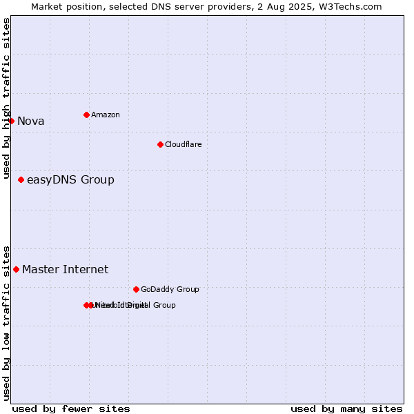 Market position of easyDNS Group vs. Master Internet vs. Nova