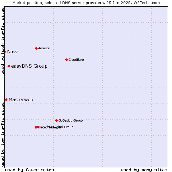 Market position of easyDNS Group vs. Masterweb vs. Nova