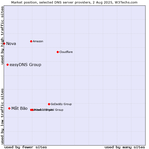 Market position of Mắt Bão vs. easyDNS Group vs. Nova
