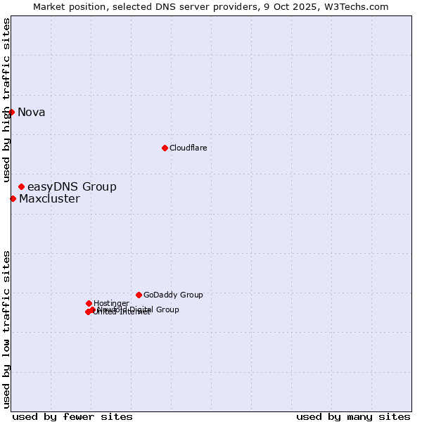 Market position of easyDNS Group vs. Maxcluster vs. Nova