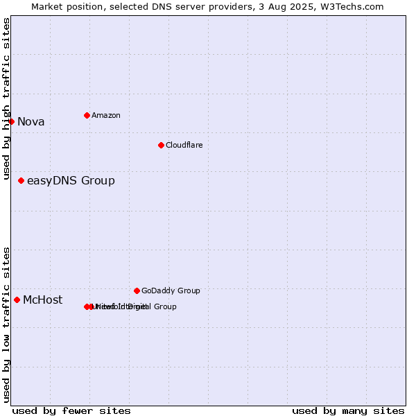 Market position of easyDNS Group vs. McHost vs. Nova