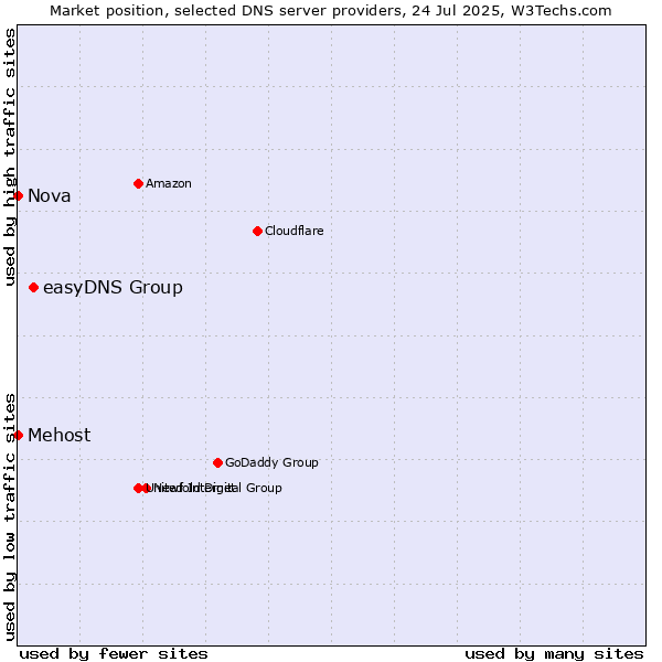 Market position of easyDNS Group vs. Mehost vs. Nova