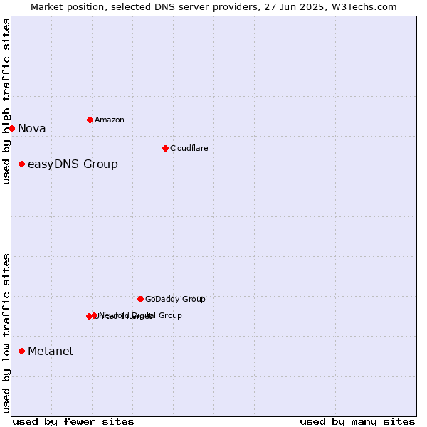 Market position of Metanet vs. easyDNS Group vs. Nova