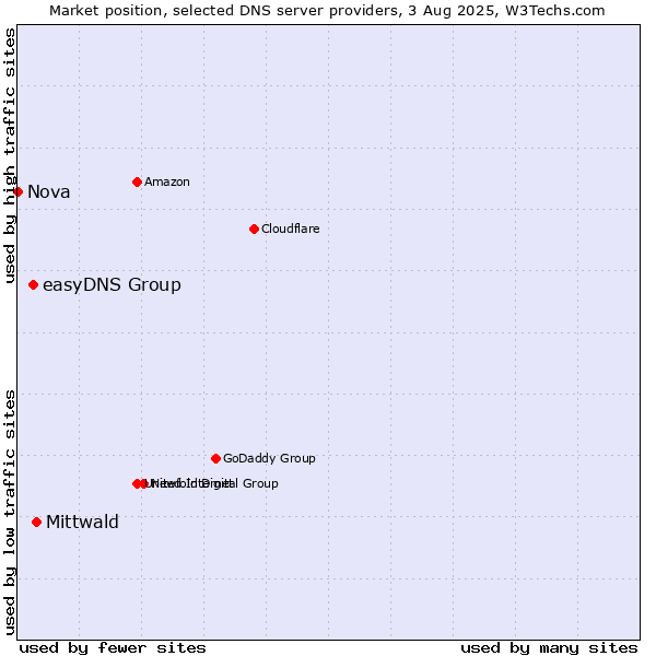 Market position of Mittwald vs. easyDNS Group vs. Nova