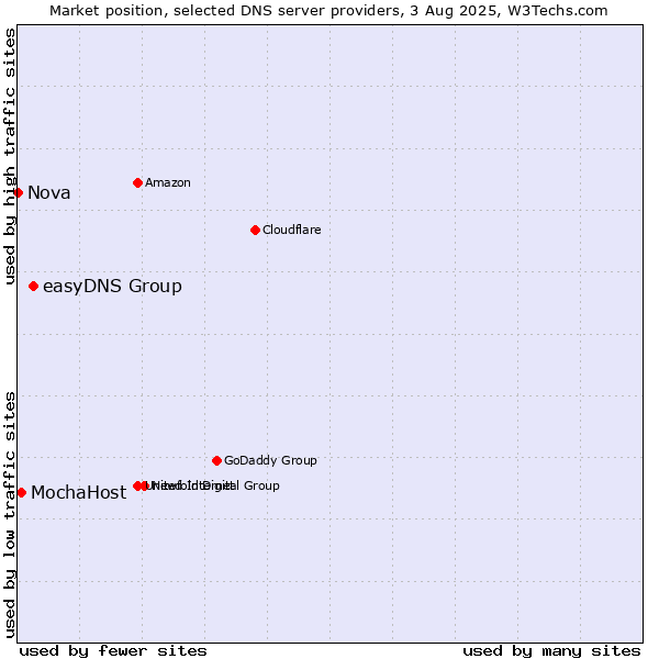 Market position of easyDNS Group vs. MochaHost vs. Nova