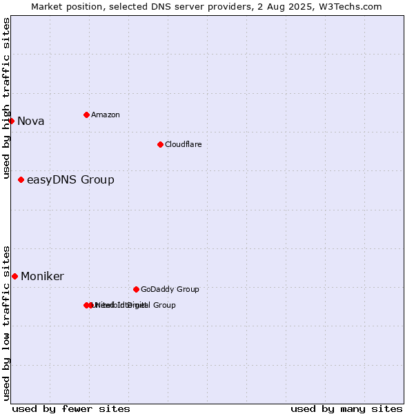 Market position of easyDNS Group vs. Moniker vs. Nova