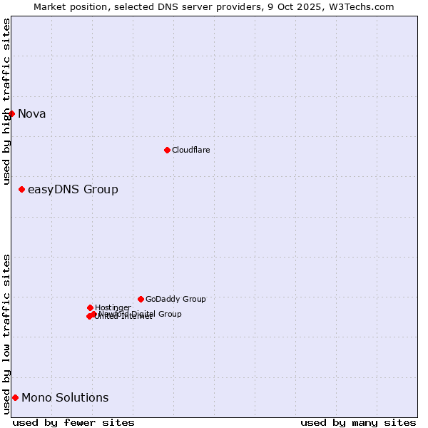 Market position of easyDNS Group vs. Mono Solutions vs. Nova
