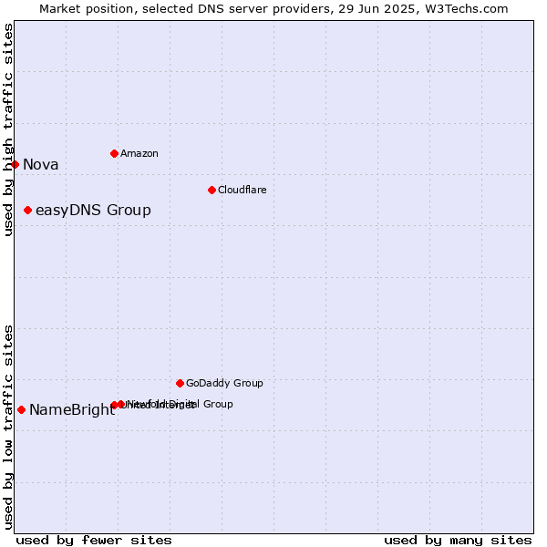 Market position of easyDNS Group vs. NameBright vs. Nova