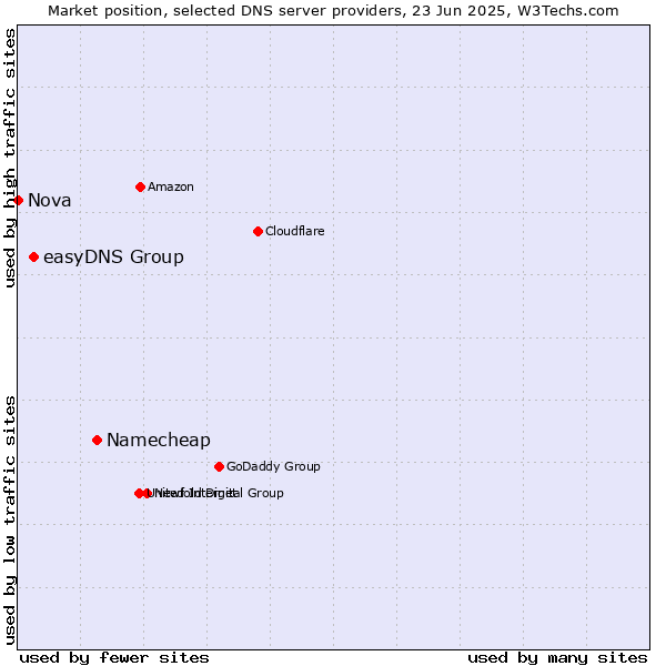 Market position of Namecheap vs. easyDNS Group vs. Nova