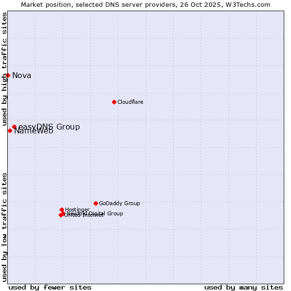 Market position of easyDNS Group vs. NameWeb vs. Nova