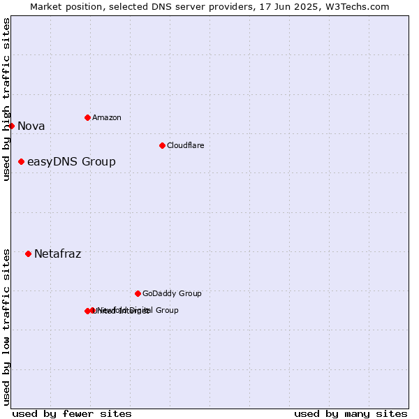 Market position of Netafraz vs. easyDNS Group vs. Nova