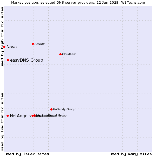 Market position of easyDNS Group vs. NetAngels vs. Nova