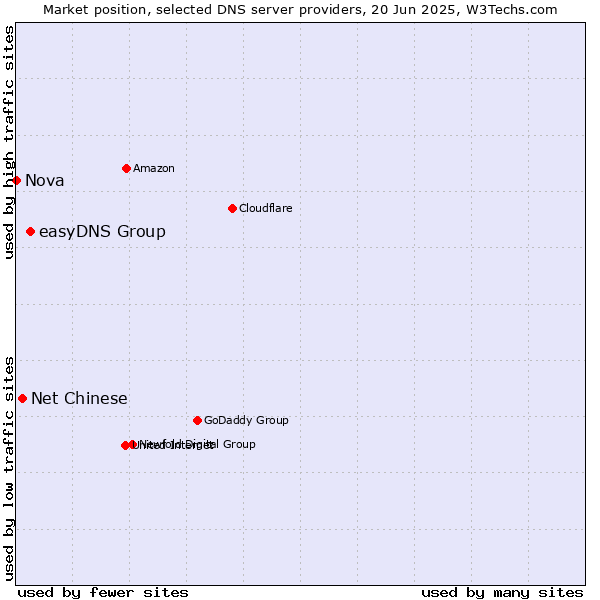 Market position of easyDNS Group vs. Net Chinese vs. Nova