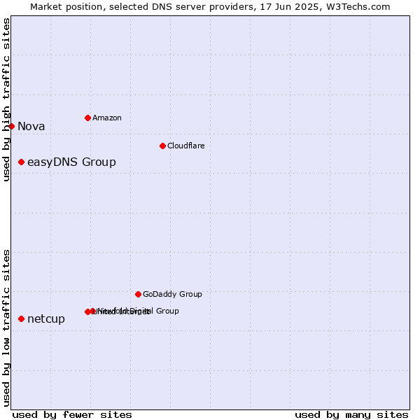 Market position of easyDNS Group vs. netcup vs. Nova
