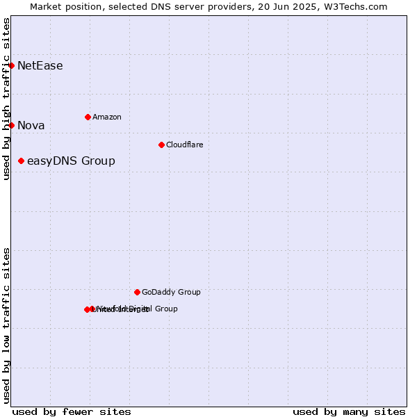 Market position of easyDNS Group vs. Nova vs. NetEase