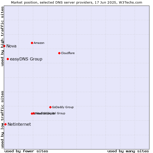 Market position of easyDNS Group vs. Netinternet vs. Nova