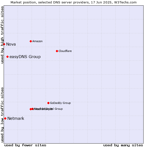 Market position of easyDNS Group vs. Netmark vs. Nova