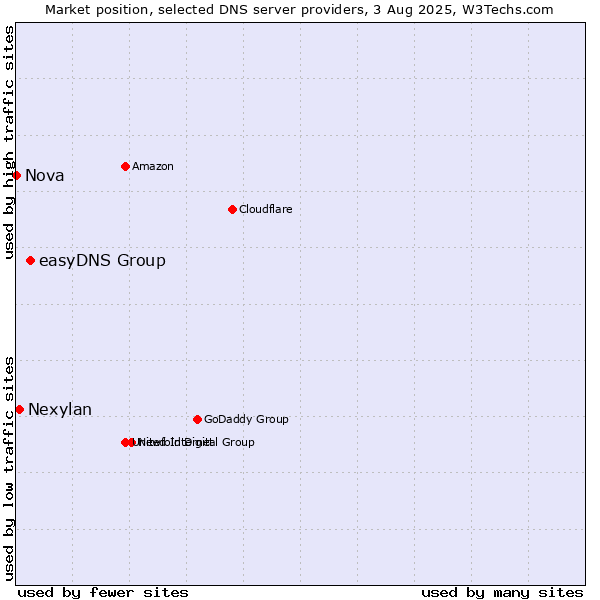 Market position of easyDNS Group vs. Nexylan vs. Nova