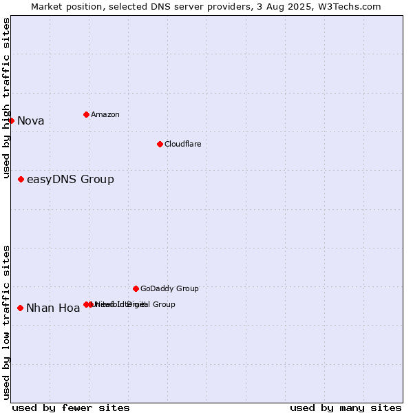 Market position of easyDNS Group vs. Nhan Hoa vs. Nova