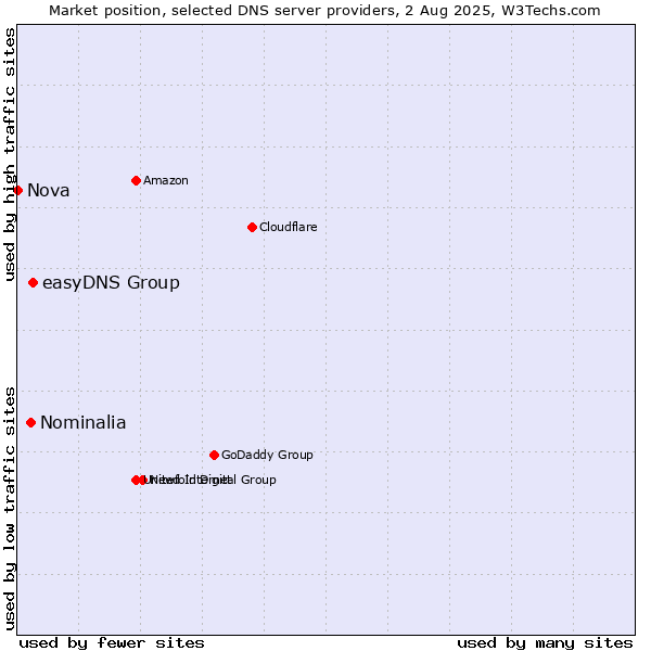 Market position of easyDNS Group vs. Nominalia vs. Nova