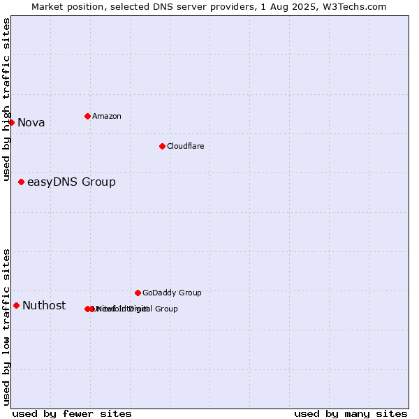 Market position of easyDNS Group vs. Nuthost vs. Nova