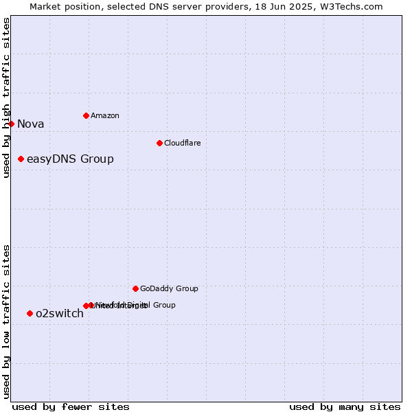 Market position of o2switch vs. easyDNS Group vs. Nova
