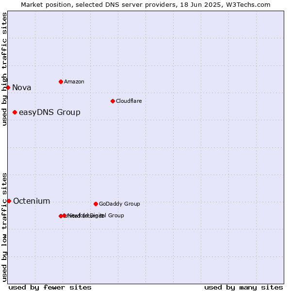 Market position of easyDNS Group vs. Octenium vs. Nova