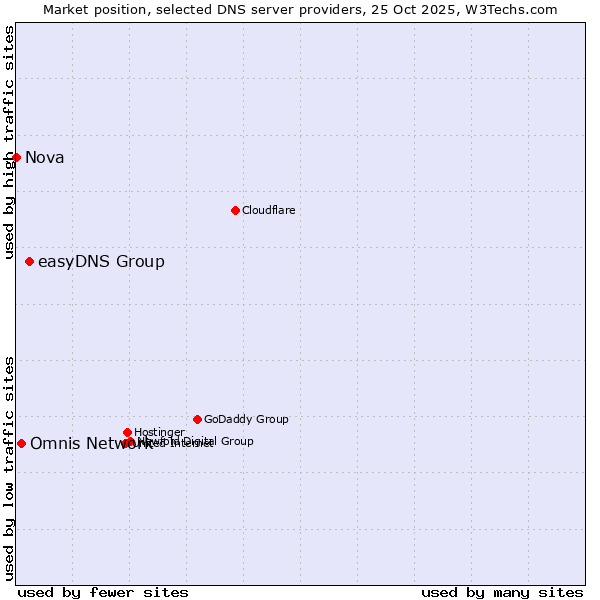 Market position of easyDNS Group vs. Omnis Network vs. Nova
