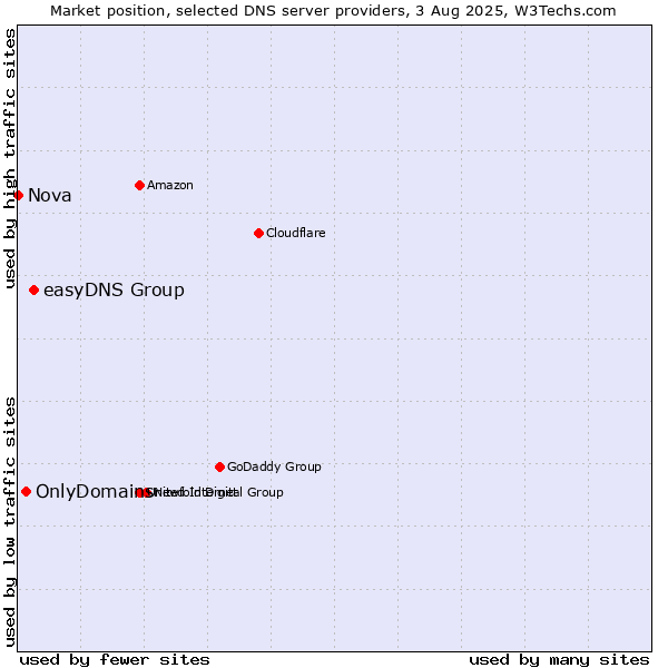 Market position of easyDNS Group vs. OnlyDomains vs. Nova