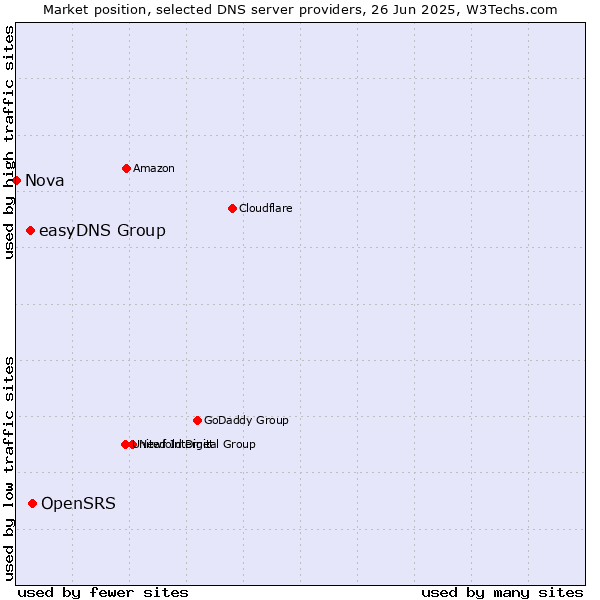 Market position of OpenSRS vs. easyDNS Group vs. Nova
